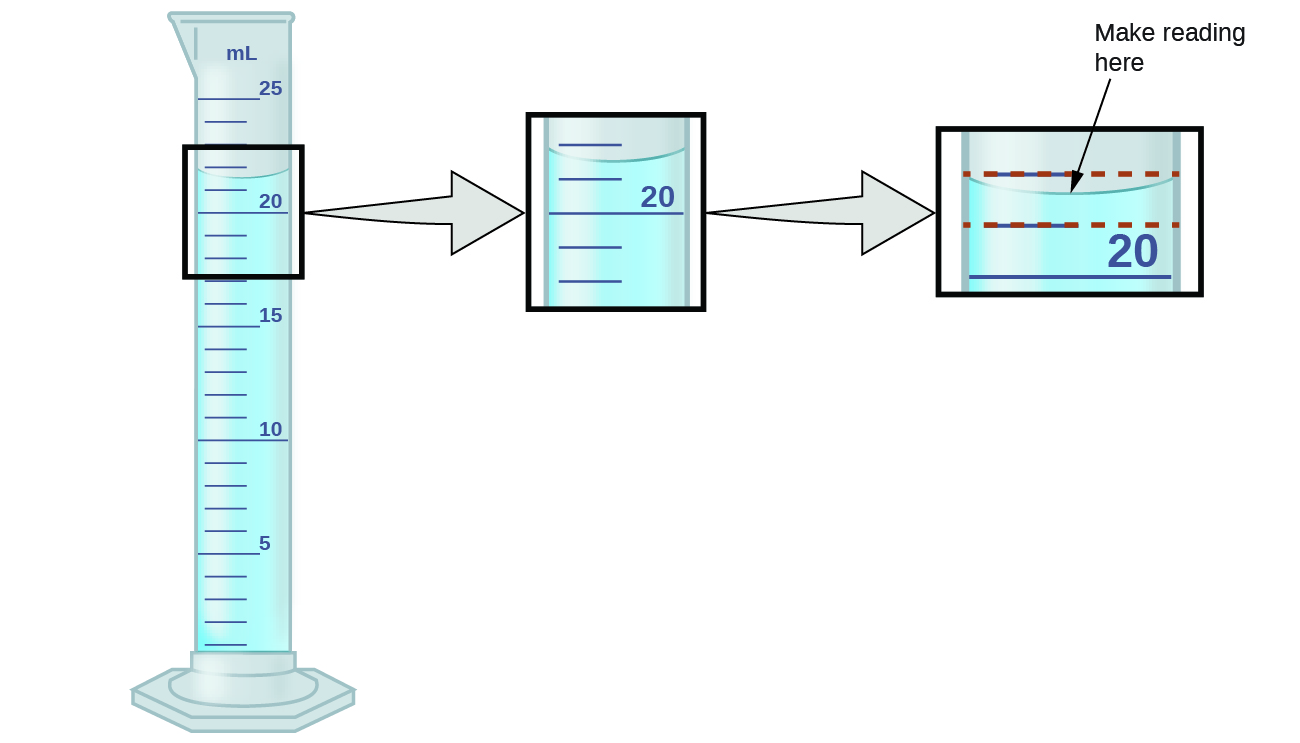 A graduated cylinder scale illustrates reading a liquid volume between marked divisions.