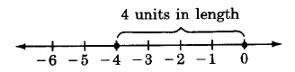 A number line from −6 to 0. The distance from −4 to 0 is marked as four units.